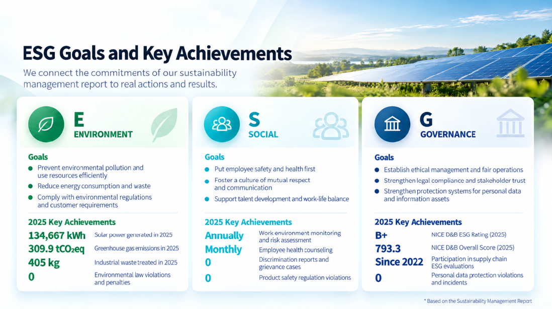 ESG Goals and Key Achievements